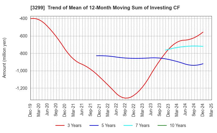 3299 MUGEN ESTATE Co.,Ltd.: Trend of Mean of 12-Month Moving Sum of Investing CF