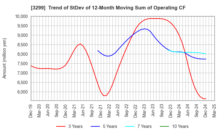 3299 MUGEN ESTATE Co.,Ltd.: Trend of StDev of 12-Month Moving Sum of Operating CF