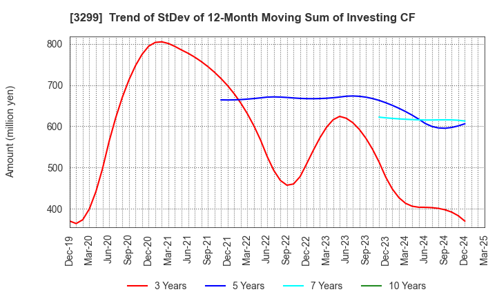 3299 MUGEN ESTATE Co.,Ltd.: Trend of StDev of 12-Month Moving Sum of Investing CF