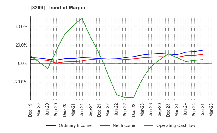 3299 MUGEN ESTATE Co.,Ltd.: Trend of Margin