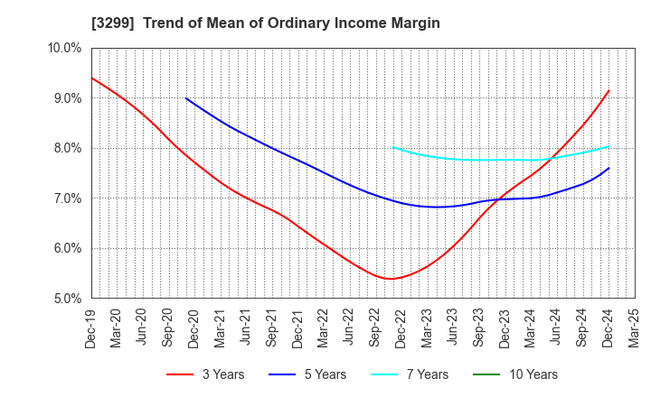 3299 MUGEN ESTATE Co.,Ltd.: Trend of Mean of Ordinary Income Margin