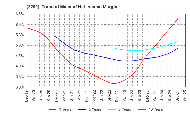 3299 MUGEN ESTATE Co.,Ltd.: Trend of Mean of Net Income Margin