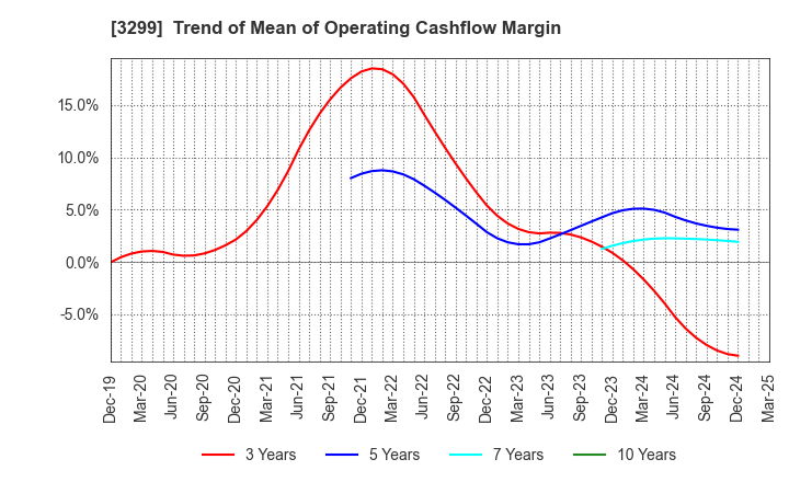3299 MUGEN ESTATE Co.,Ltd.: Trend of Mean of Operating Cashflow Margin