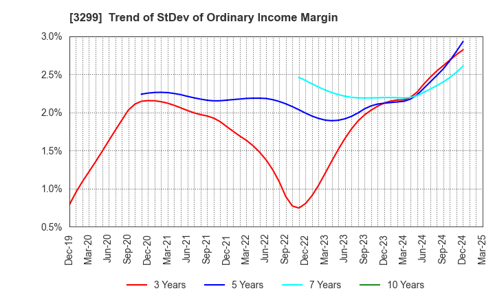 3299 MUGEN ESTATE Co.,Ltd.: Trend of StDev of Ordinary Income Margin