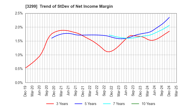 3299 MUGEN ESTATE Co.,Ltd.: Trend of StDev of Net Income Margin