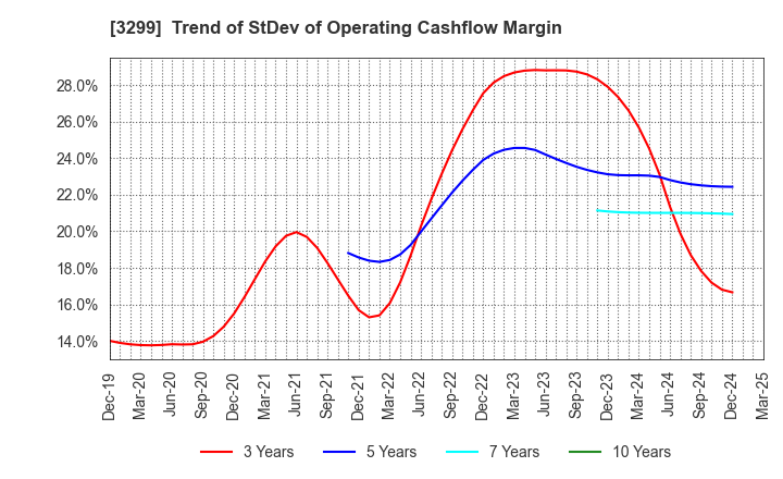 3299 MUGEN ESTATE Co.,Ltd.: Trend of StDev of Operating Cashflow Margin