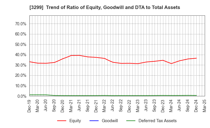 3299 MUGEN ESTATE Co.,Ltd.: Trend of Ratio of Equity, Goodwill and DTA to Total Assets