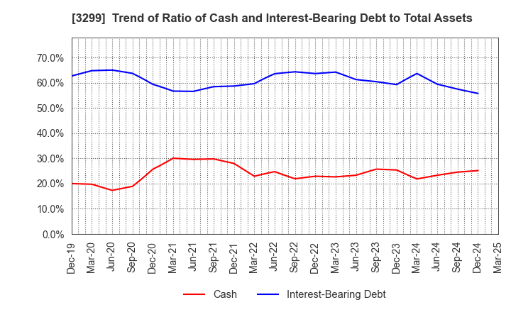 3299 MUGEN ESTATE Co.,Ltd.: Trend of Ratio of Cash and Interest-Bearing Debt to Total Assets