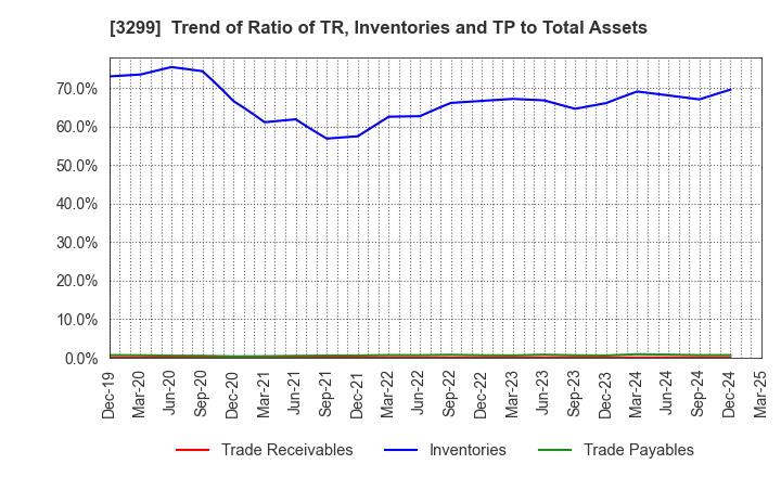 3299 MUGEN ESTATE Co.,Ltd.: Trend of Ratio of TR, Inventories and TP to Total Assets