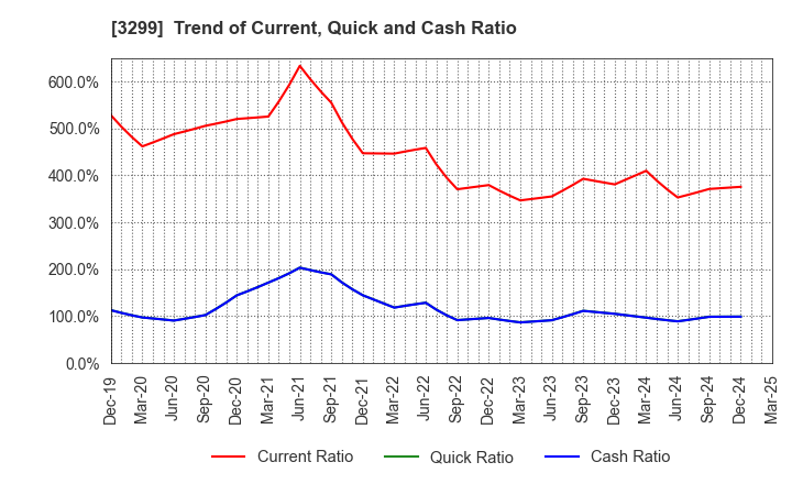 3299 MUGEN ESTATE Co.,Ltd.: Trend of Current, Quick and Cash Ratio