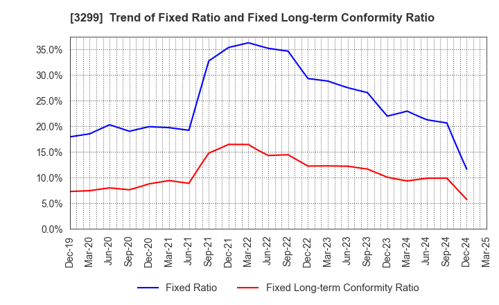 3299 MUGEN ESTATE Co.,Ltd.: Trend of Fixed Ratio and Fixed Long-term Conformity Ratio