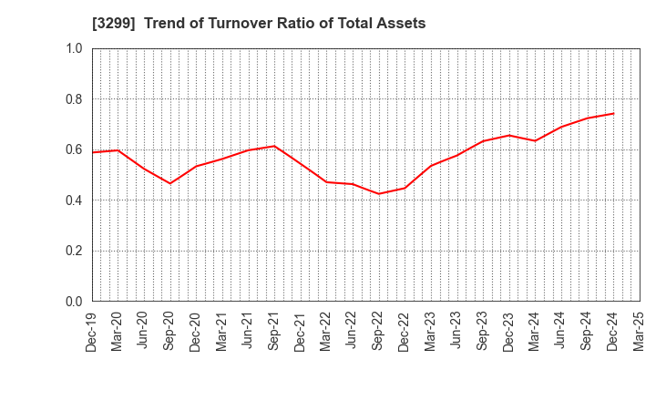 3299 MUGEN ESTATE Co.,Ltd.: Trend of Turnover Ratio of Total Assets