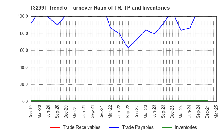 3299 MUGEN ESTATE Co.,Ltd.: Trend of Turnover Ratio of TR, TP and Inventories