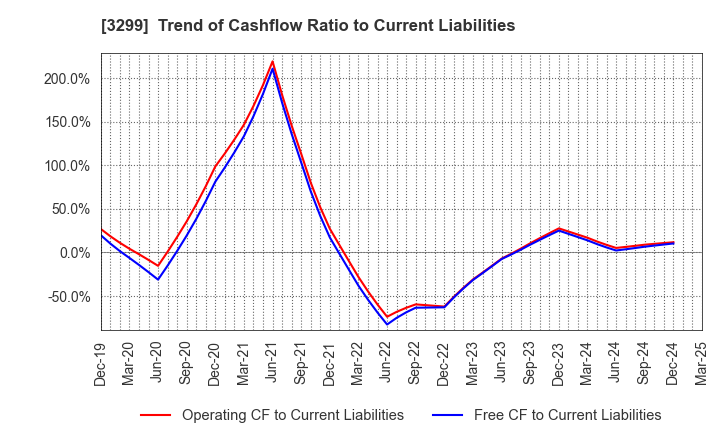 3299 MUGEN ESTATE Co.,Ltd.: Trend of Cashflow Ratio to Current Liabilities