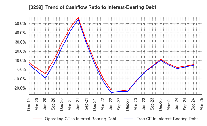 3299 MUGEN ESTATE Co.,Ltd.: Trend of Cashflow Ratio to Interest-Bearing Debt