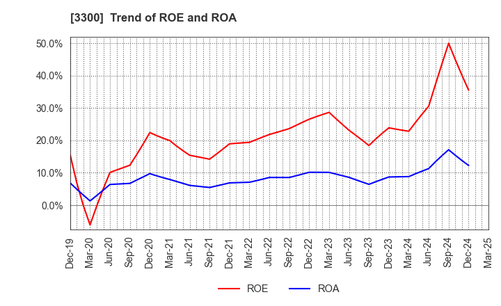 3300 AMBITION DX HOLDINGS Co., Ltd.: Trend of ROE and ROA