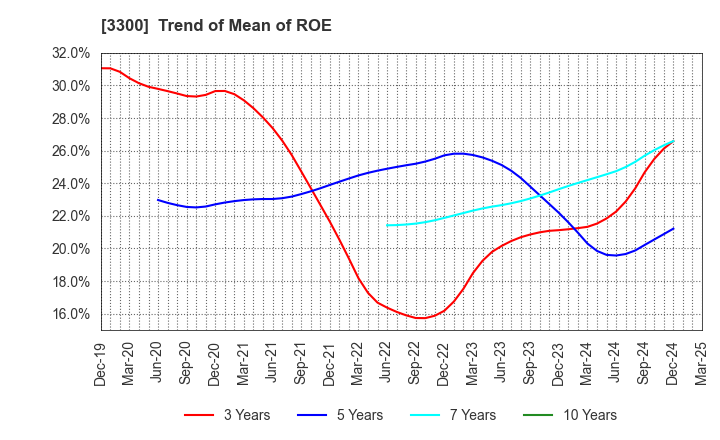 3300 AMBITION DX HOLDINGS Co., Ltd.: Trend of Mean of ROE