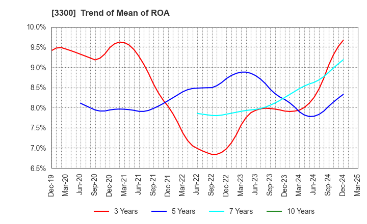 3300 AMBITION DX HOLDINGS Co., Ltd.: Trend of Mean of ROA