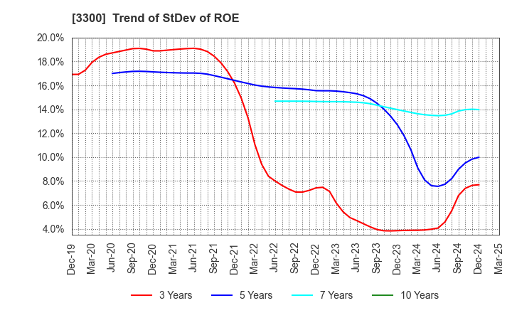 3300 AMBITION DX HOLDINGS Co., Ltd.: Trend of StDev of ROE