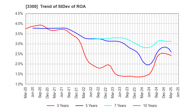 3300 AMBITION DX HOLDINGS Co., Ltd.: Trend of StDev of ROA