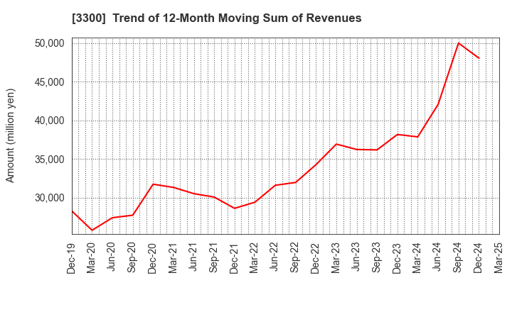 3300 AMBITION DX HOLDINGS Co., Ltd.: Trend of 12-Month Moving Sum of Revenues
