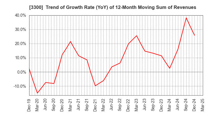 3300 AMBITION DX HOLDINGS Co., Ltd.: Trend of Growth Rate (YoY) of 12-Month Moving Sum of Revenues