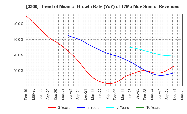3300 AMBITION DX HOLDINGS Co., Ltd.: Trend of Mean of Growth Rate (YoY) of 12Mo Mov Sum of Revenues