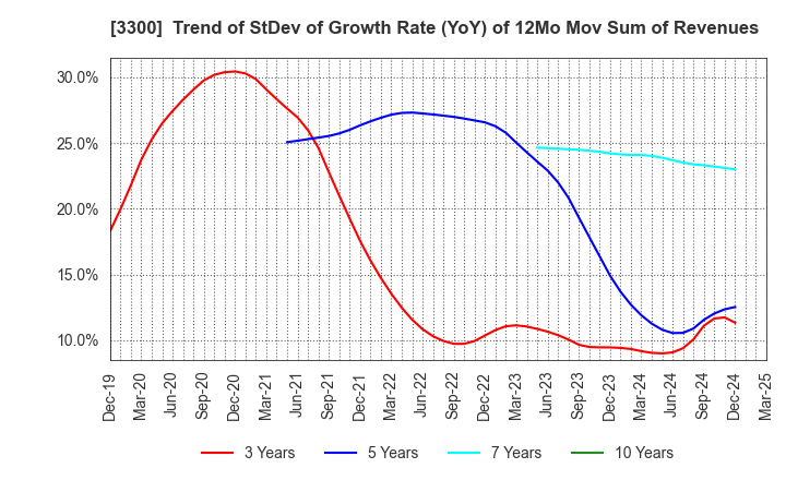 3300 AMBITION DX HOLDINGS Co., Ltd.: Trend of StDev of Growth Rate (YoY) of 12Mo Mov Sum of Revenues