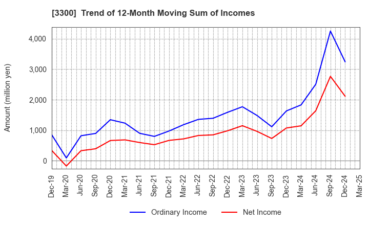 3300 AMBITION DX HOLDINGS Co., Ltd.: Trend of 12-Month Moving Sum of Incomes