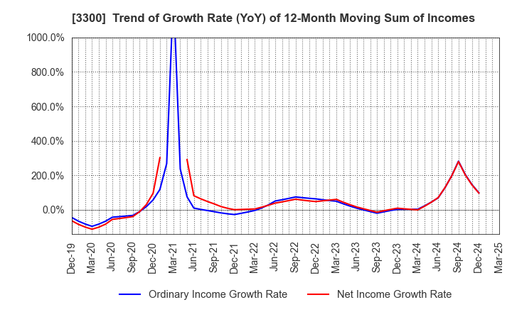 3300 AMBITION DX HOLDINGS Co., Ltd.: Trend of Growth Rate (YoY) of 12-Month Moving Sum of Incomes