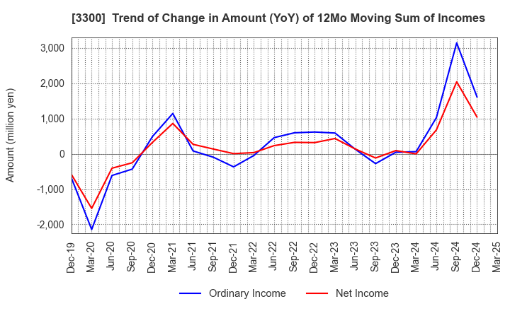 3300 AMBITION DX HOLDINGS Co., Ltd.: Trend of Change in Amount (YoY) of 12Mo Moving Sum of Incomes