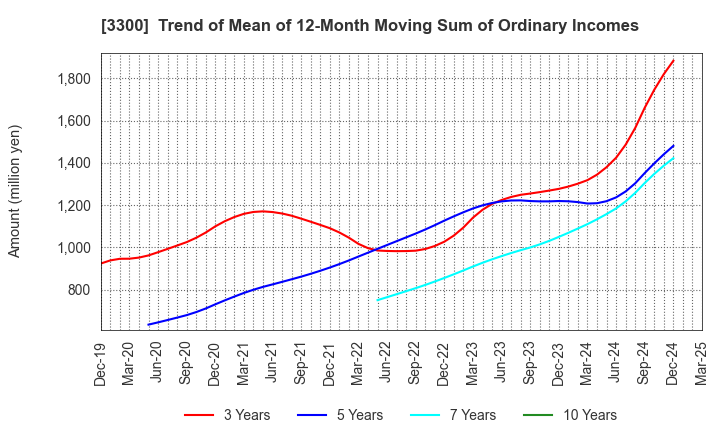 3300 AMBITION DX HOLDINGS Co., Ltd.: Trend of Mean of 12-Month Moving Sum of Ordinary Incomes
