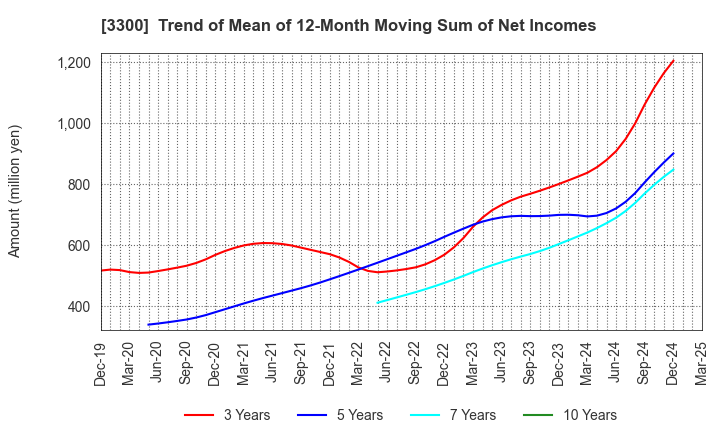 3300 AMBITION DX HOLDINGS Co., Ltd.: Trend of Mean of 12-Month Moving Sum of Net Incomes
