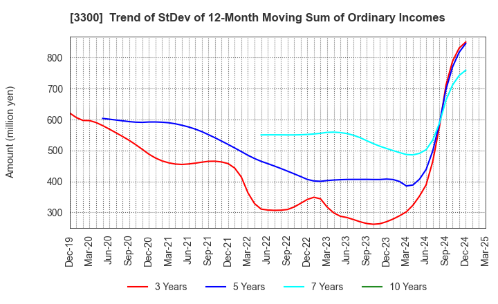 3300 AMBITION DX HOLDINGS Co., Ltd.: Trend of StDev of 12-Month Moving Sum of Ordinary Incomes