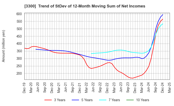 3300 AMBITION DX HOLDINGS Co., Ltd.: Trend of StDev of 12-Month Moving Sum of Net Incomes