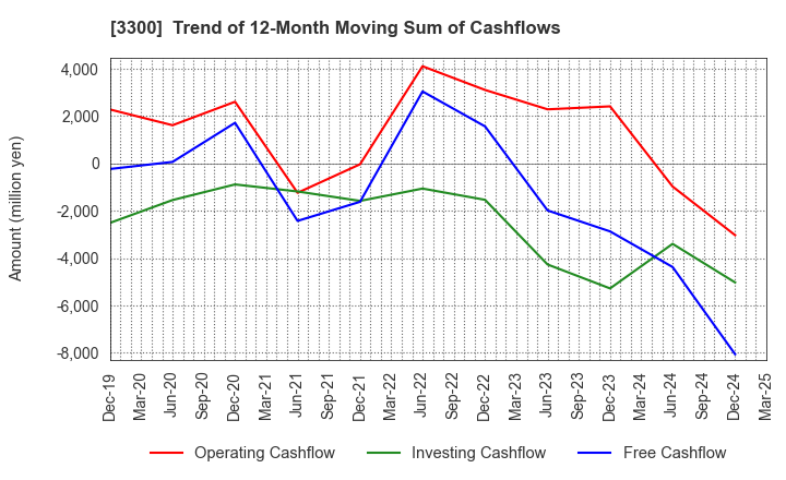 3300 AMBITION DX HOLDINGS Co., Ltd.: Trend of 12-Month Moving Sum of Cashflows