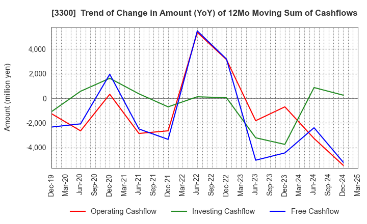 3300 AMBITION DX HOLDINGS Co., Ltd.: Trend of Change in Amount (YoY) of 12Mo Moving Sum of Cashflows