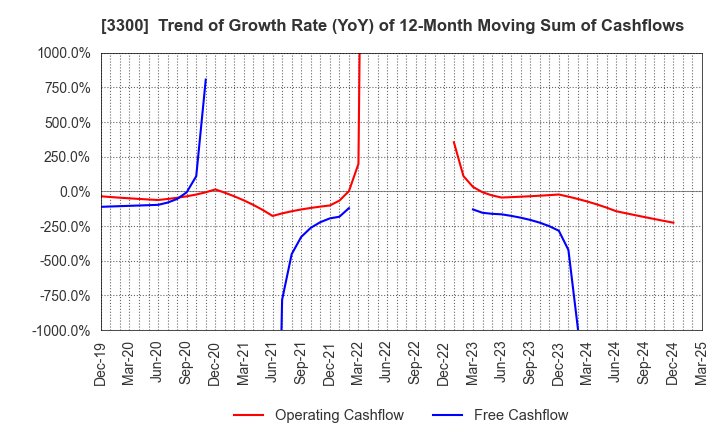 3300 AMBITION DX HOLDINGS Co., Ltd.: Trend of Growth Rate (YoY) of 12-Month Moving Sum of Cashflows