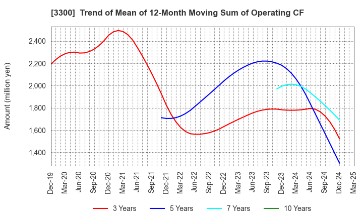 3300 AMBITION DX HOLDINGS Co., Ltd.: Trend of Mean of 12-Month Moving Sum of Operating CF