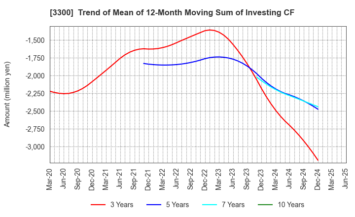 3300 AMBITION DX HOLDINGS Co., Ltd.: Trend of Mean of 12-Month Moving Sum of Investing CF