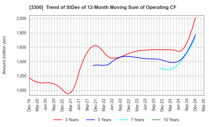 3300 AMBITION DX HOLDINGS Co., Ltd.: Trend of StDev of 12-Month Moving Sum of Operating CF