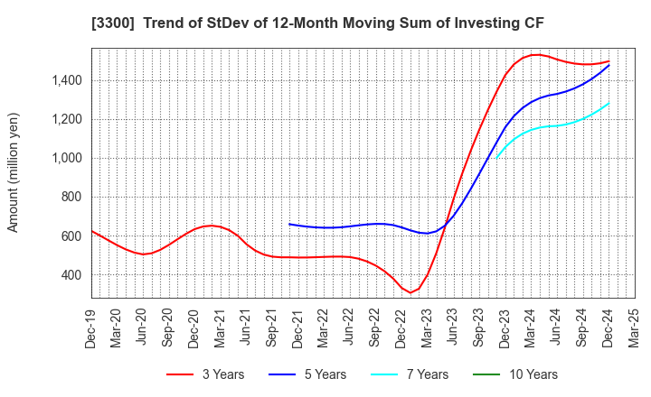 3300 AMBITION DX HOLDINGS Co., Ltd.: Trend of StDev of 12-Month Moving Sum of Investing CF