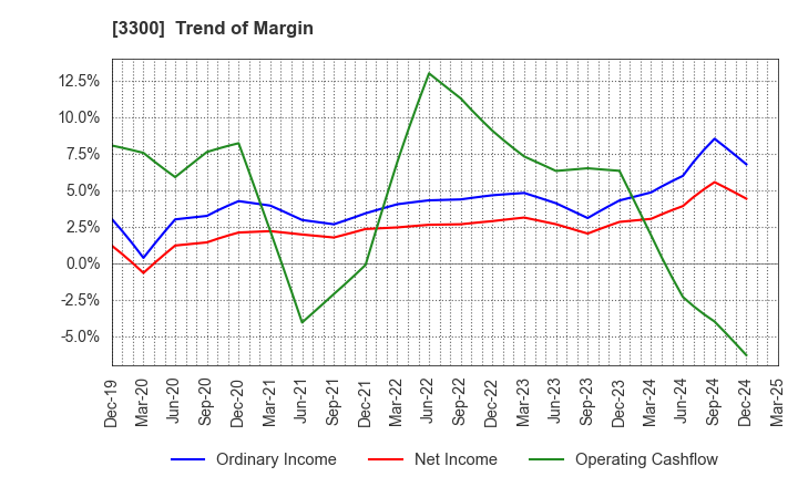 3300 AMBITION DX HOLDINGS Co., Ltd.: Trend of Margin