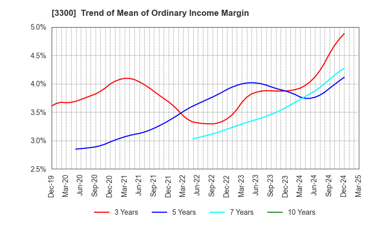 3300 AMBITION DX HOLDINGS Co., Ltd.: Trend of Mean of Ordinary Income Margin