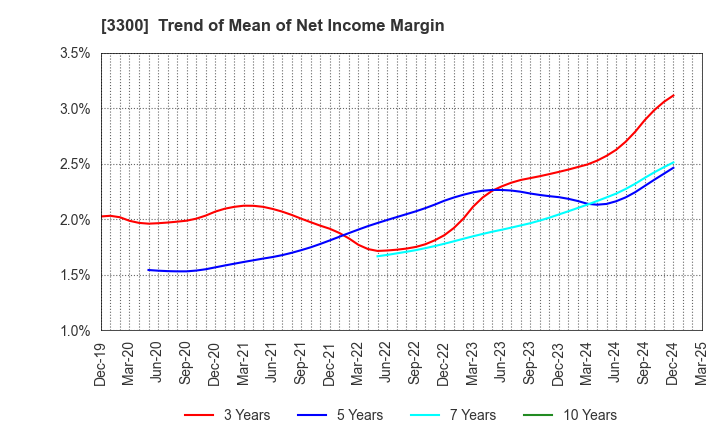 3300 AMBITION DX HOLDINGS Co., Ltd.: Trend of Mean of Net Income Margin
