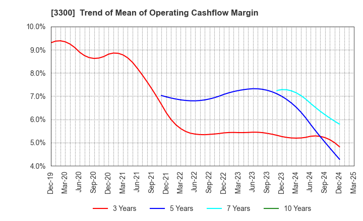 3300 AMBITION DX HOLDINGS Co., Ltd.: Trend of Mean of Operating Cashflow Margin