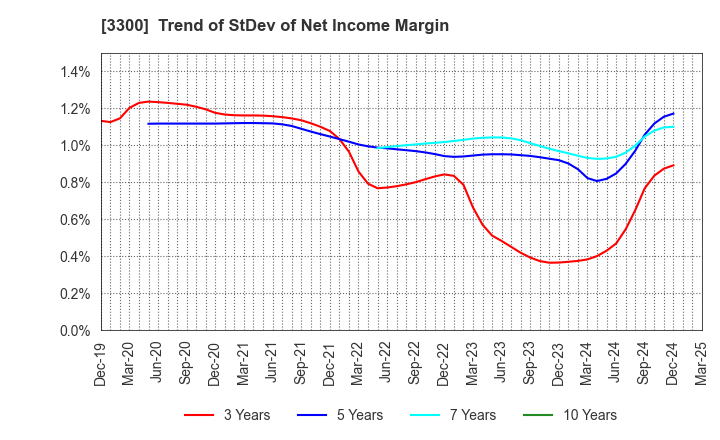 3300 AMBITION DX HOLDINGS Co., Ltd.: Trend of StDev of Net Income Margin
