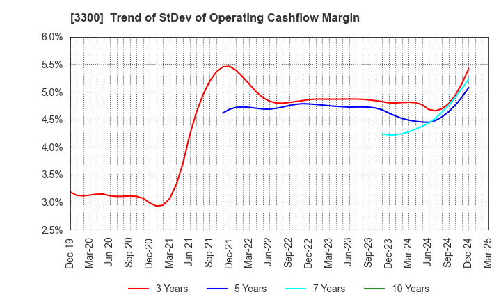 3300 AMBITION DX HOLDINGS Co., Ltd.: Trend of StDev of Operating Cashflow Margin