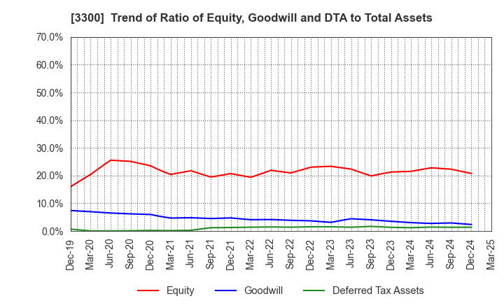 3300 AMBITION DX HOLDINGS Co., Ltd.: Trend of Ratio of Equity, Goodwill and DTA to Total Assets