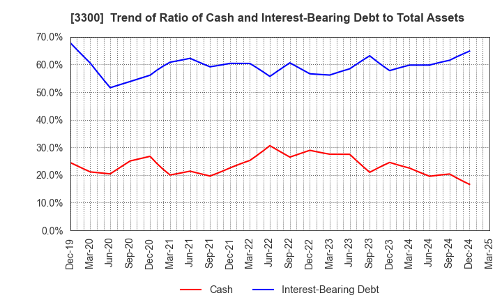 3300 AMBITION DX HOLDINGS Co., Ltd.: Trend of Ratio of Cash and Interest-Bearing Debt to Total Assets